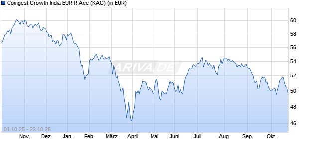 Performance des Comgest Growth India EUR R Acc (WKN A1JSLC, ISIN IE00B56BR119)
