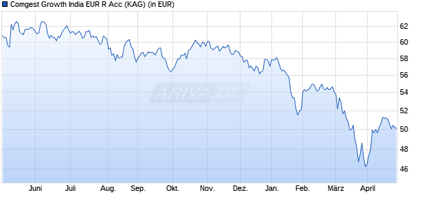 Performance des Comgest Growth India EUR R Acc (WKN A1JSLC, ISIN IE00B56BR119)