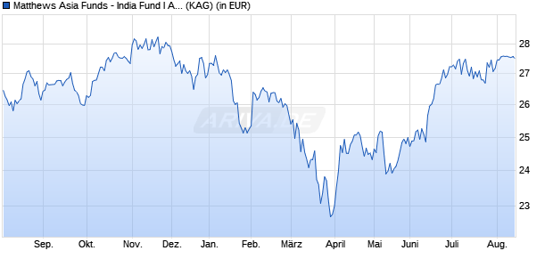 Performance des Matthews Asia Funds - India Fund I Acc USD (WKN A1JS7G, ISIN LU0594557885)