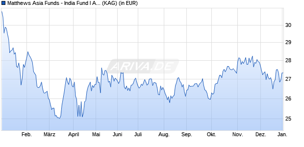 Performance des Matthews Asia Funds - India Fund I Acc USD (WKN A1JS7G, ISIN LU0594557885)