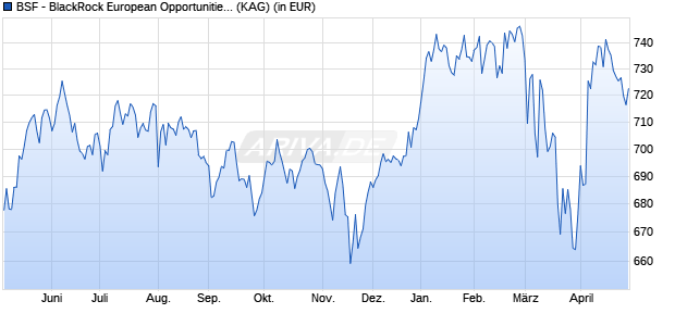 Performance des BSF - BlackRock European Opportunities Extension D2 EUR (WKN A0RLW8, ISIN LU0418791066)