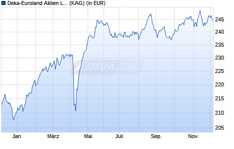 Performance des Deka-Euroland Aktien LowRisk S (A) (WKN DK0A2B, ISIN LU0713853298)