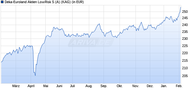 Performance des Deka-Euroland Aktien LowRisk S (A) (WKN DK0A2B, ISIN LU0713853298)