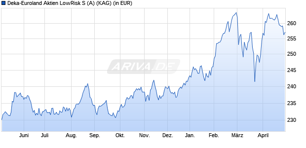 Performance des Deka-Euroland Aktien LowRisk S (A) (WKN DK0A2B, ISIN LU0713853298)