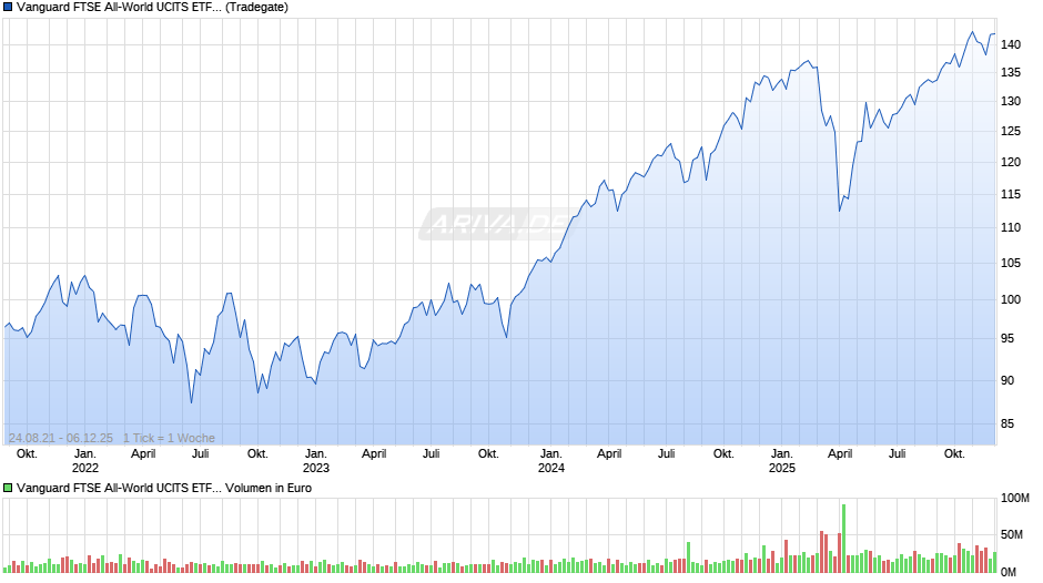 Vanguard FTSE All-World UCITS ETF USD Dist Chart