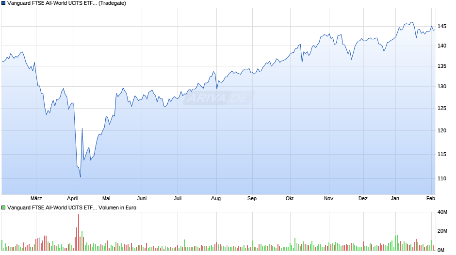 Vanguard FTSE All-World UCITS ETF USD Dist Chart