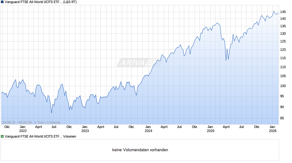 Vanguard FTSE All-World UCITS ETF USD Dist Chart