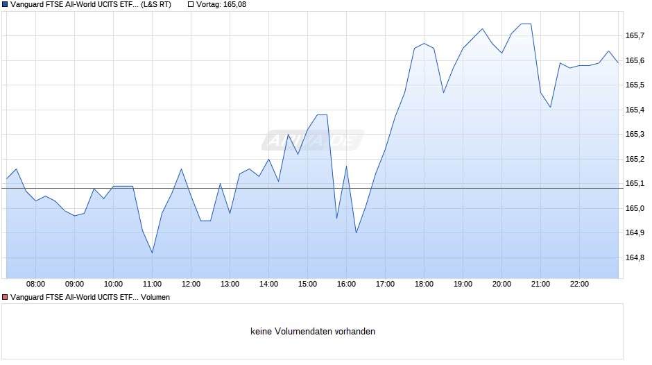 Vanguard FTSE All-World UCITS ETF USD Dist Chart