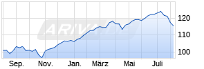 Vanguard FTSE All-World UCITS ETF USD Dist Chart