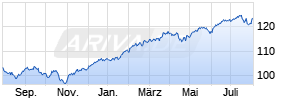 Vanguard FTSE All-World UCITS ETF USD Dist Chart