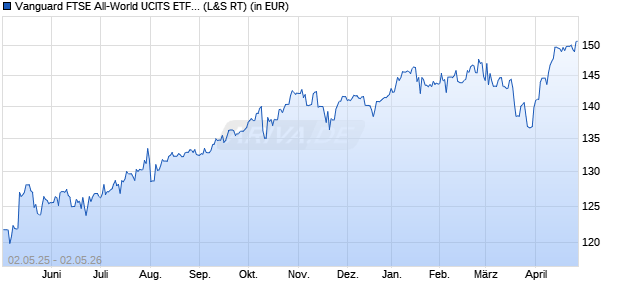 Performance des Vanguard FTSE All-World UCITS ETF USD Dist (WKN A1JX52, ISIN IE00B3RBWM25)