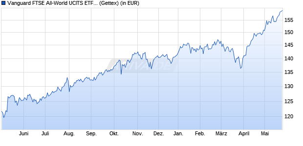 Performance des Vanguard FTSE All-World UCITS ETF USD Dist (WKN A1JX52, ISIN IE00B3RBWM25)