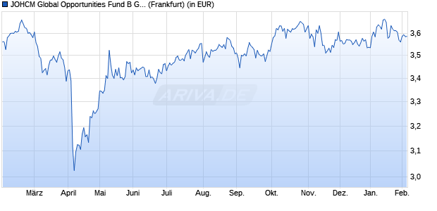 Performance des JOHCM Global Opportunities Fund B GBP (WKN A1JZQK, ISIN IE00B89JT176)