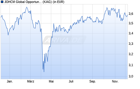 Performance des JOHCM Global Opportunities Fund B GBP (WKN A1JZQK, ISIN IE00B89JT176)