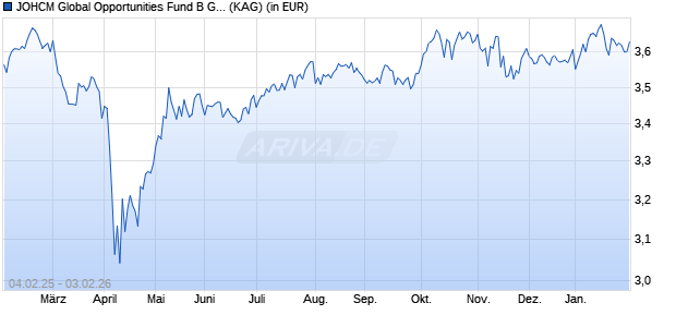 Performance des JOHCM Global Opportunities Fund B GBP (WKN A1JZQK, ISIN IE00B89JT176)