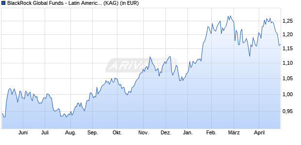 Performance des BlackRock Global Funds - Latin American Fund A2 HKD Hedged (WKN A1JZA3, ISIN LU0788109048)