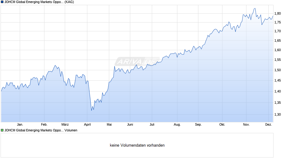 JOHCM Global Emerging Markets Opportunities B GBP Chart