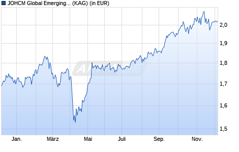 Performance des JOHCM Global Emerging Markets Opportunities B GBP (WKN A1JT2W, ISIN IE00B41RZ573)