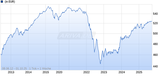 DPAM L Bonds EUR Quality Sustainable L Chart