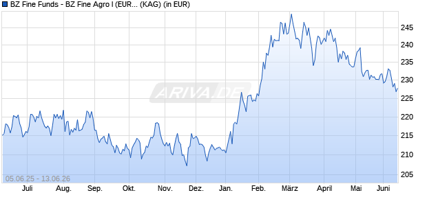 Performance des BZ Fine Funds - BZ Fine Agro I (EUR) (WKN A1JVQH, ISIN LU0762075421)