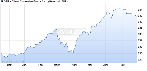 Performance des AGIF - Allianz Convertible Bond - A - EUR (WKN A1JPF1, ISIN LU0706716205)