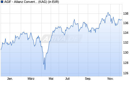 Performance des AGIF - Allianz Convertible Bond - A - EUR (WKN A1JPF1, ISIN LU0706716205)