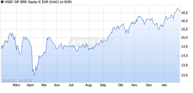 Performance des HSBC GIF BRIC Equity IC EUR (WKN A1JAMN, ISIN LU0551368318)