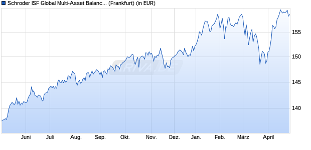 Performance des Schroder ISF Global Multi-Asset Balanced B Acc (WKN A1JYCH, ISIN LU0776414244)
