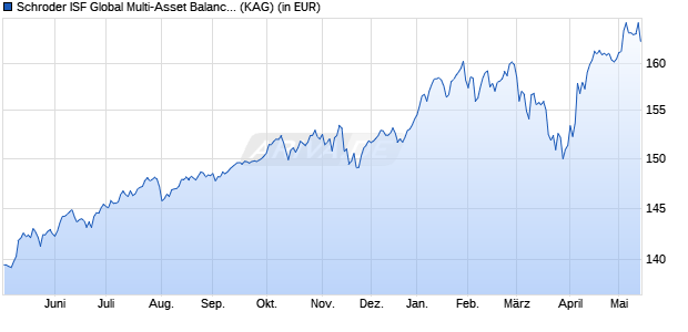 Performance des Schroder ISF Global Multi-Asset Balanced B Acc (WKN A1JYCH, ISIN LU0776414244)