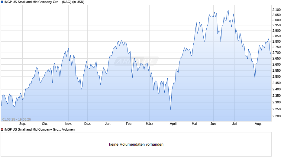 iMGP US Small and Mid Company Growth R USD Chart