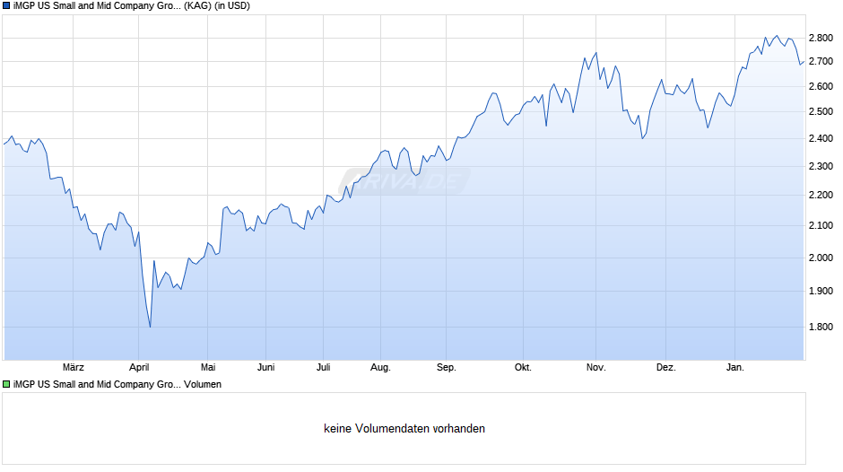 iMGP US Small and Mid Company Growth R USD Chart