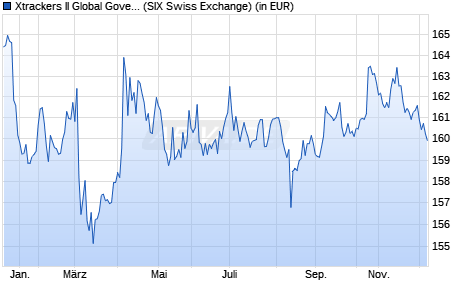 Performance des Xtrackers II Global Government Bond UCITS ETF 4C - CHF H (WKN DBX0L0, ISIN LU0641006613)