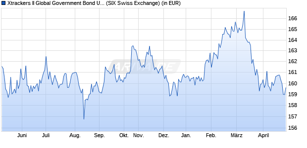 Performance des Xtrackers II Global Government Bond UCITS ETF 4C - CHF H (WKN DBX0L0, ISIN LU0641006613)