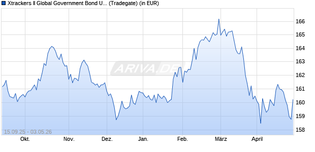 Performance des Xtrackers II Global Government Bond UCITS ETF 4C - CHF H (WKN DBX0L0, ISIN LU0641006613)