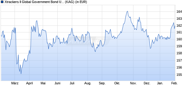 Performance des Xtrackers II Global Government Bond UCITS ETF 4C - CHF H (WKN DBX0L0, ISIN LU0641006613)