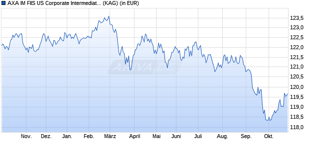 Performance des AXA IM FIIS US Corporate Intermediate Bonds I (H) cap. EUR (WKN A0RKEF, ISIN LU0231443010)