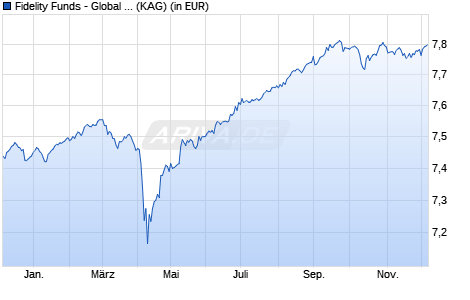 Performance des Fidelity Funds - Global High Yield Fund I (EUR) Hedged (WKN A1JT9E, ISIN LU0740037535)