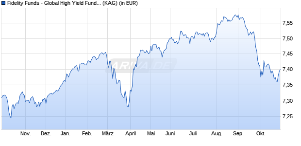 Performance des Fidelity Funds - Global High Yield Fund I (EUR) Hedged (WKN A1JT9E, ISIN LU0740037535)