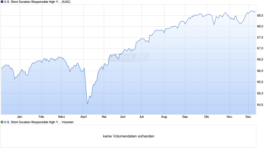 U.S. Short Duration Responsible High Yield Fund B EUR H dis Chart