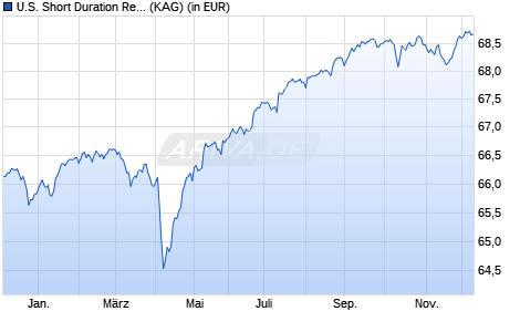 Performance des U.S. Short Duration Responsible High Yield Fund B EUR H dis (WKN A1JZ53, ISIN LU0765417950)