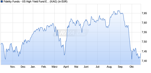 Performance des Fidelity Funds - US High Yield Fund E MDist (EUR) Hedged (WKN A1JWAN, ISIN LU0766124555)