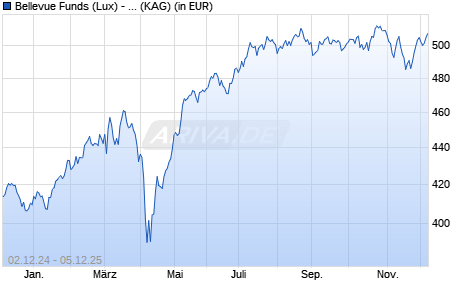 Performance des Bellevue Funds (Lux) - Bellevue Entrepr. Europe Small I EUR (WKN A1JG2G, ISIN LU0631859062)
