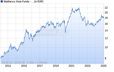 Matthews Asia Funds - Asia Dividend Fund I Acc USD Chart