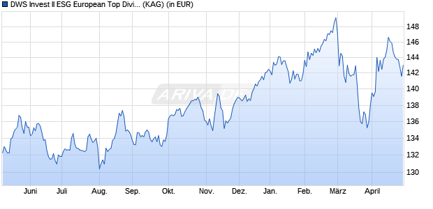 Performance des DWS Invest II ESG European Top Dividend ND (WKN DWS1EB, ISIN LU0781237960)