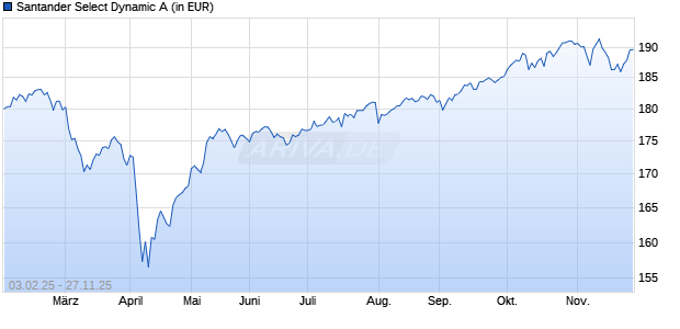 Performance des Santander Select Dynamic A (WKN A1JYKZ, ISIN LU0781564579)