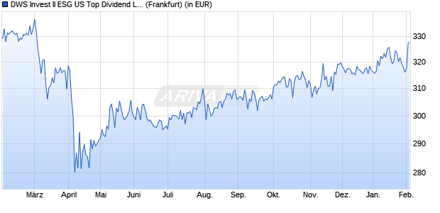 Performance des DWS Invest II ESG US Top Dividend LC (WKN DWS1EH, ISIN LU0781238778)