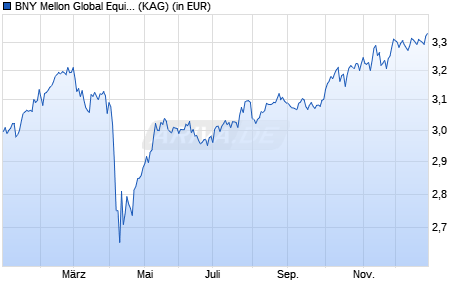 Performance des BNY Mellon Global Equity Income Fund GBP C Inc (WKN A1JSTR, ISIN IE00B3RJZK59)