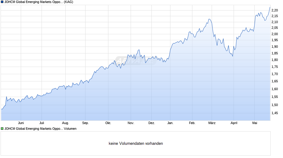 JOHCM Global Emerging Markets Opportunities A GBP Chart