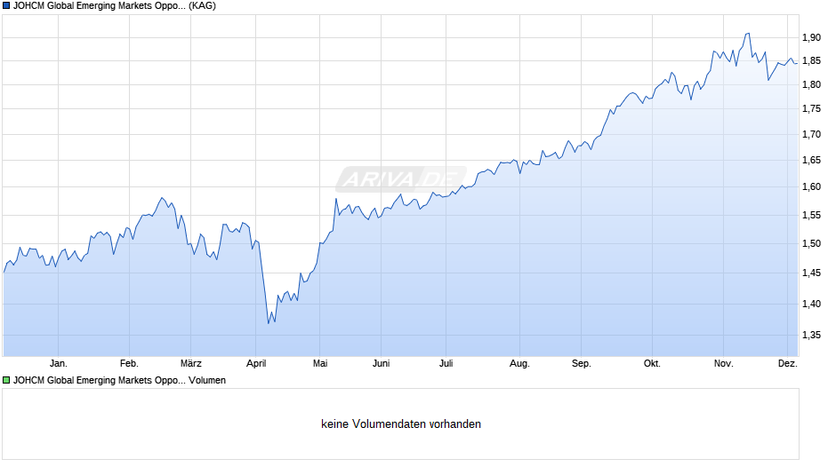 JOHCM Global Emerging Markets Opportunities A GBP Chart