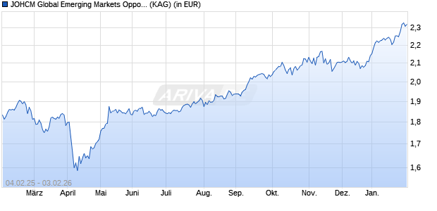 Performance des JOHCM Global Emerging Markets Opportunities A GBP (WKN A1JT2Z, ISIN IE00B4002N46)